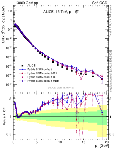 Plot of ppbar_pt in 13000 GeV pp collisions