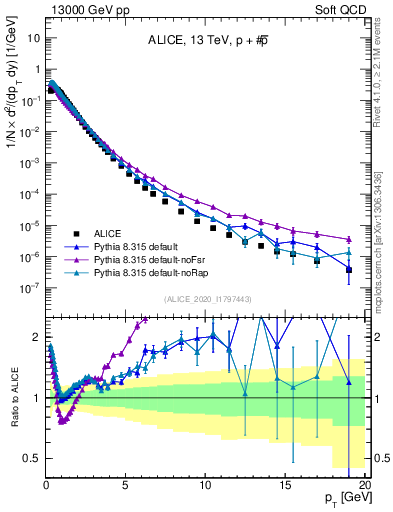 Plot of ppbar_pt in 13000 GeV pp collisions