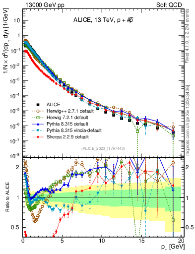 Plot of ppbar_pt in 13000 GeV pp collisions