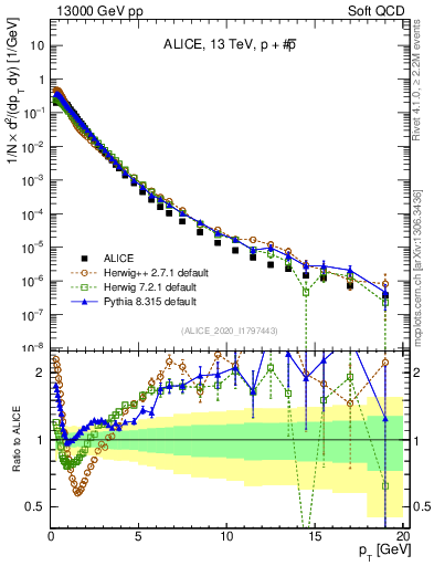 Plot of ppbar_pt in 13000 GeV pp collisions