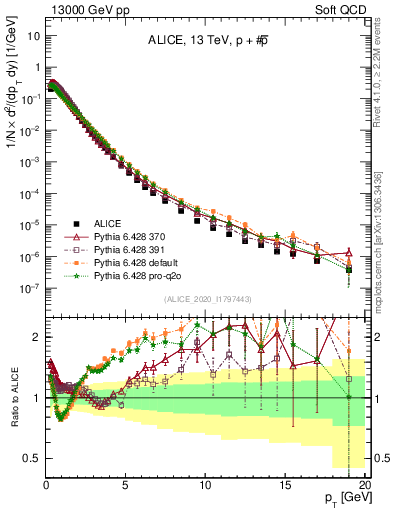 Plot of ppbar_pt in 13000 GeV pp collisions