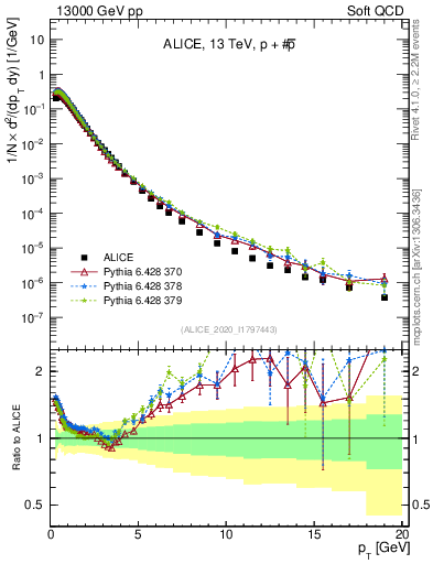 Plot of ppbar_pt in 13000 GeV pp collisions