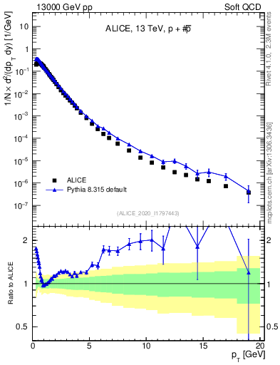 Plot of ppbar_pt in 13000 GeV pp collisions