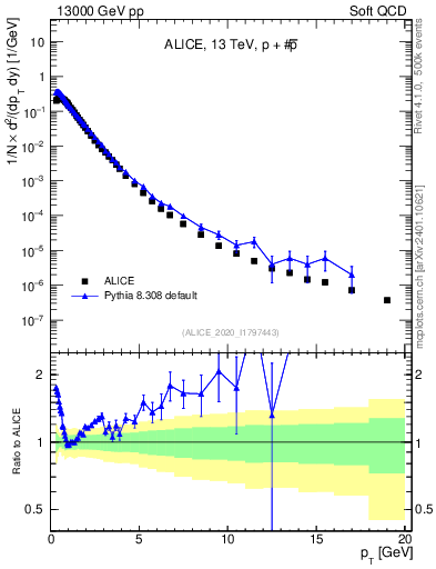 Plot of ppbar_pt in 13000 GeV pp collisions