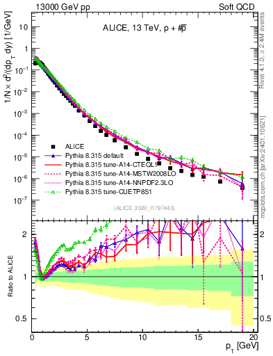 Plot of ppbar_pt in 13000 GeV pp collisions