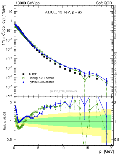 Plot of ppbar_pt in 13000 GeV pp collisions