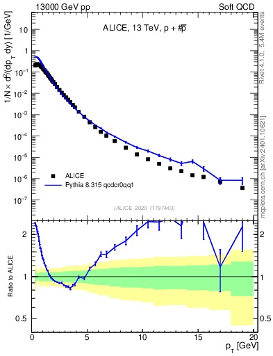 Plot of ppbar_pt in 13000 GeV pp collisions