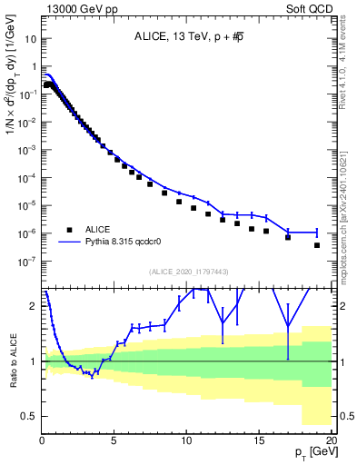 Plot of ppbar_pt in 13000 GeV pp collisions
