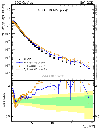 Plot of ppbar_pt in 13000 GeV pp collisions