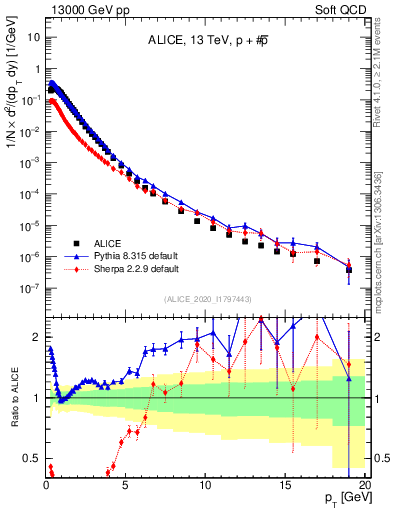 Plot of ppbar_pt in 13000 GeV pp collisions