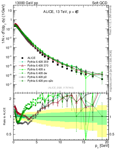 Plot of ppbar_pt in 13000 GeV pp collisions