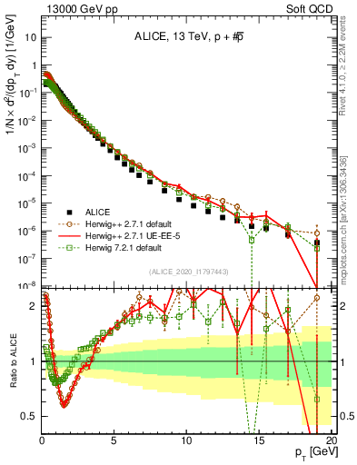Plot of ppbar_pt in 13000 GeV pp collisions