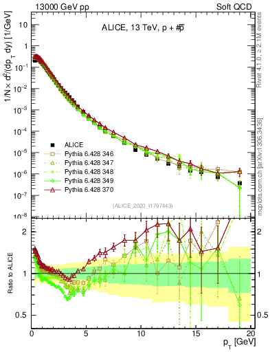 Plot of ppbar_pt in 13000 GeV pp collisions