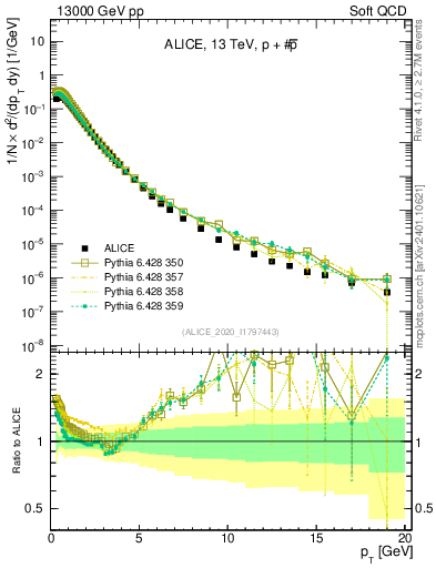 Plot of ppbar_pt in 13000 GeV pp collisions