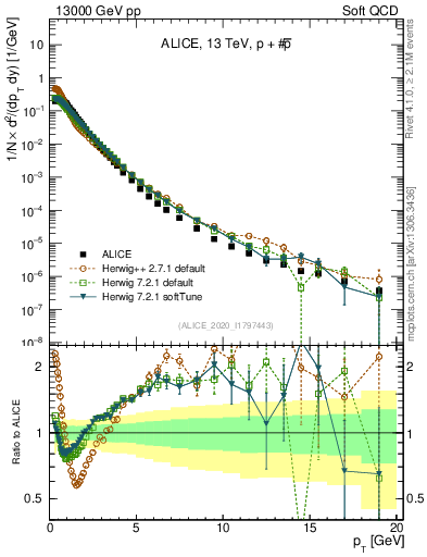 Plot of ppbar_pt in 13000 GeV pp collisions