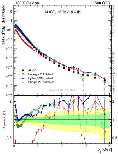 Plot of ppbar_pt in 13000 GeV pp collisions