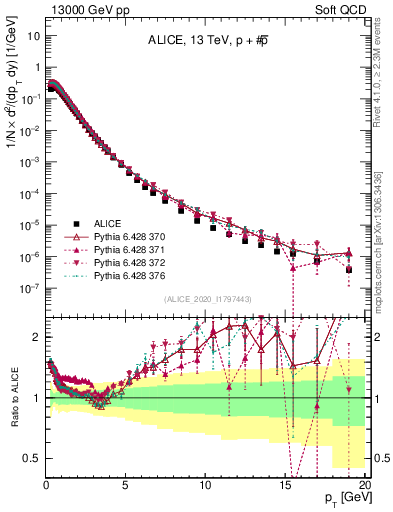 Plot of ppbar_pt in 13000 GeV pp collisions