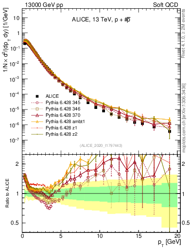 Plot of ppbar_pt in 13000 GeV pp collisions
