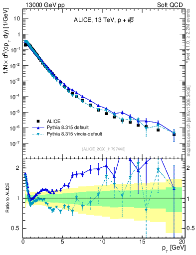 Plot of ppbar_pt in 13000 GeV pp collisions