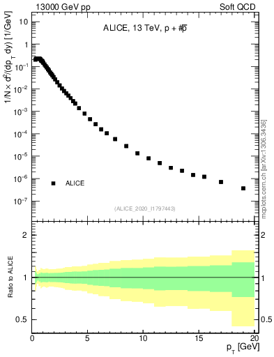 Plot of ppbar_pt in 13000 GeV pp collisions