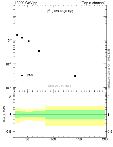 Plot of l.pt in 13000 GeV pp collisions