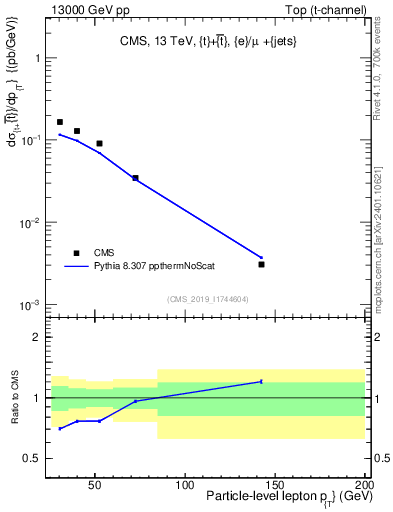 Plot of l.pt in 13000 GeV pp collisions