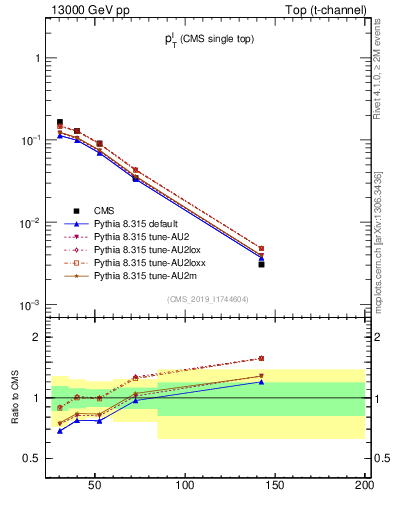 Plot of l.pt in 13000 GeV pp collisions