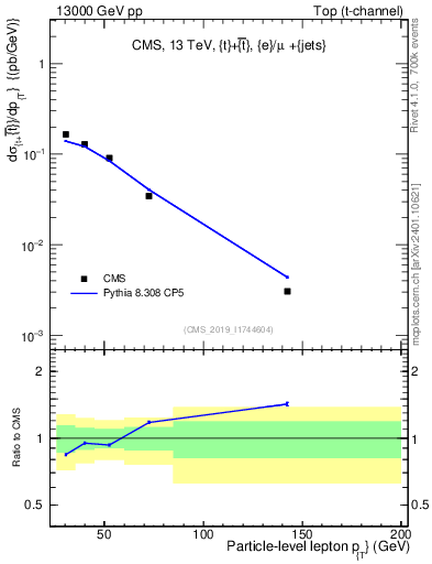 Plot of l.pt in 13000 GeV pp collisions