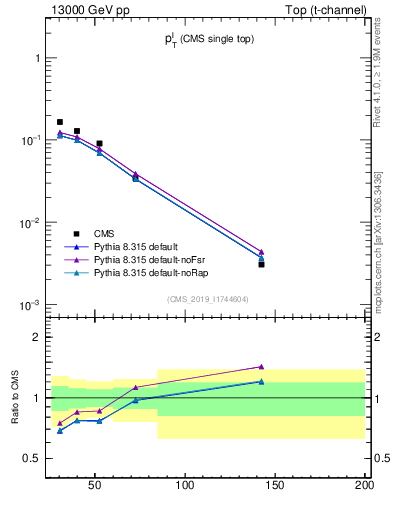 Plot of l.pt in 13000 GeV pp collisions