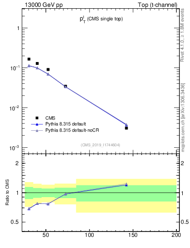 Plot of l.pt in 13000 GeV pp collisions
