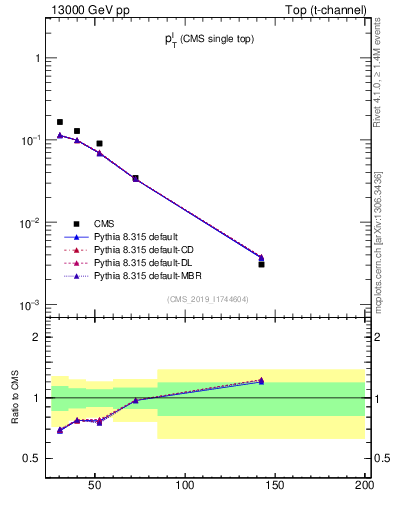 Plot of l.pt in 13000 GeV pp collisions