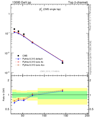 Plot of l.pt in 13000 GeV pp collisions