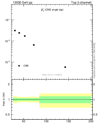 Plot of l.pt in 13000 GeV pp collisions