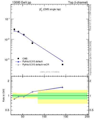 Plot of l.pt in 13000 GeV pp collisions