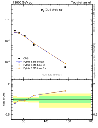 Plot of l.pt in 13000 GeV pp collisions