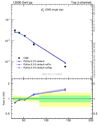 Plot of l.pt in 13000 GeV pp collisions