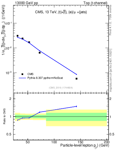 Plot of l.pt in 13000 GeV pp collisions
