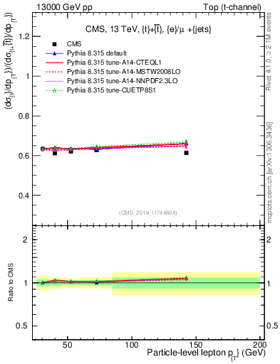Plot of l.pt-r in 13000 GeV pp collisions