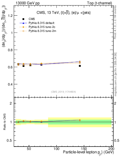 Plot of l.pt-r in 13000 GeV pp collisions