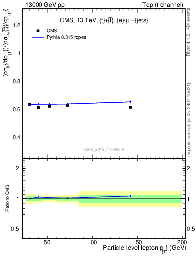 Plot of l.pt-r in 13000 GeV pp collisions