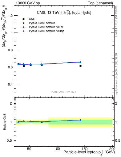 Plot of l.pt-r in 13000 GeV pp collisions