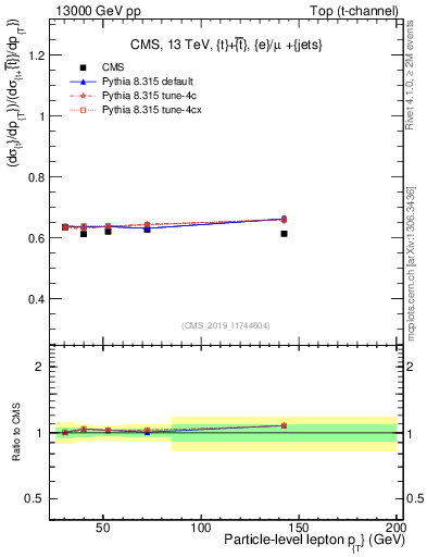 Plot of l.pt-r in 13000 GeV pp collisions