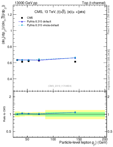 Plot of l.pt-r in 13000 GeV pp collisions