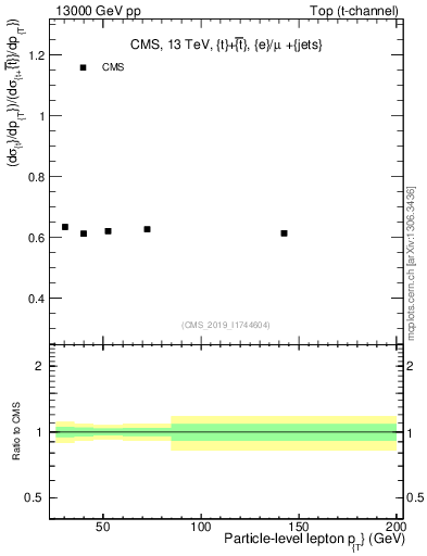 Plot of l.pt-r in 13000 GeV pp collisions