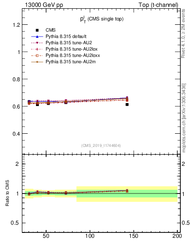 Plot of l.pt-r in 13000 GeV pp collisions