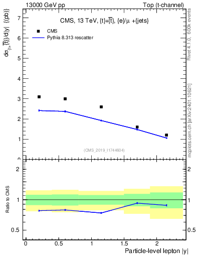 Plot of l.y in 13000 GeV pp collisions