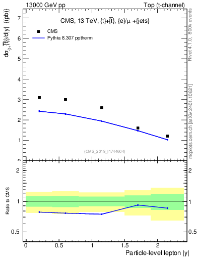 Plot of l.y in 13000 GeV pp collisions