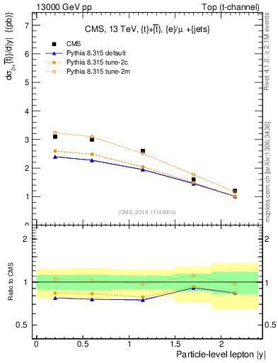 Plot of l.y in 13000 GeV pp collisions