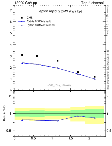 Plot of l.y in 13000 GeV pp collisions