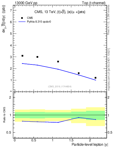 Plot of l.y in 13000 GeV pp collisions